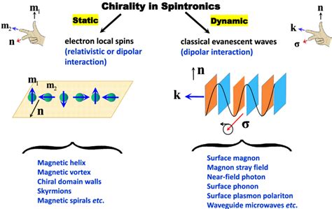 spintronics on chiral objects